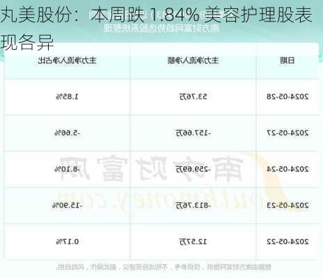 丸美股份：本周跌 1.84% 美容护理股表现各异