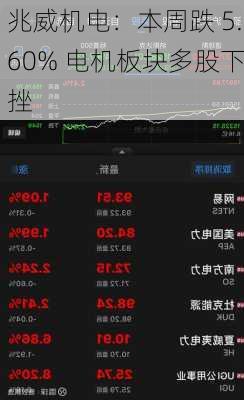 兆威机电：本周跌 5.60% 电机板块多股下挫