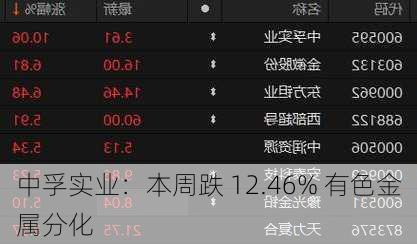 中孚实业：本周跌 12.46% 有色金属分化