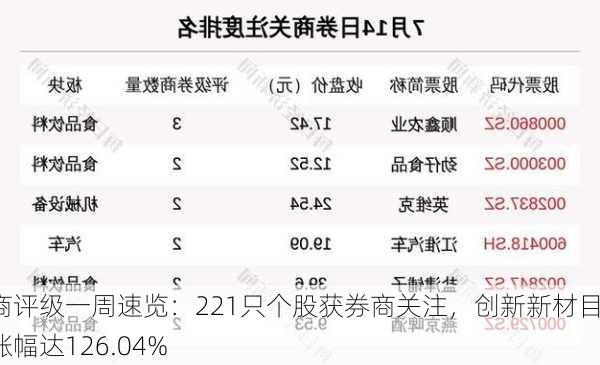 券商评级一周速览：221只个股获券商关注，创新新材目标涨幅达126.04%