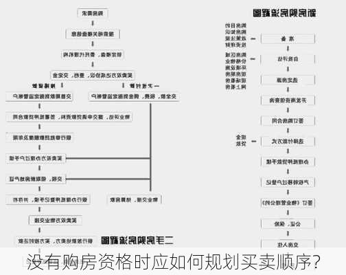 没有购房资格时应如何规划买卖顺序？