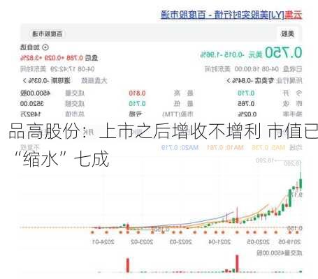 品高股份：上市之后增收不增利 市值已“缩水”七成