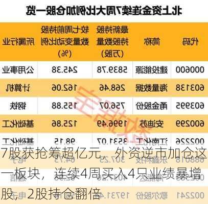 7股获抢筹超亿元，外资逆市加仓这一板块，连续4周买入4只业绩暴增股，2股持仓翻倍