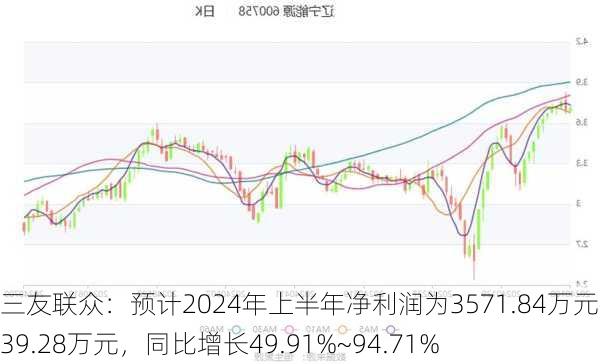 三友联众：预计2024年上半年净利润为3571.84万元~4639.28万元，同比增长49.91%~94.71%