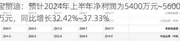 宝丽迪：预计2024年上半年净利润为5400万元~5600万元，同比增长32.42%~37.33%