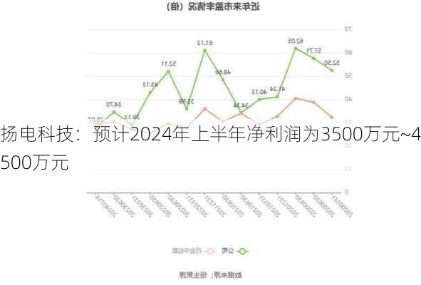 扬电科技：预计2024年上半年净利润为3500万元~4500万元