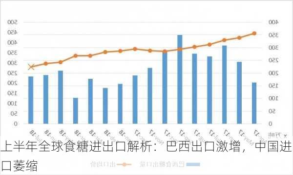 上半年全球食糖进出口解析：巴西出口激增，中国进口萎缩