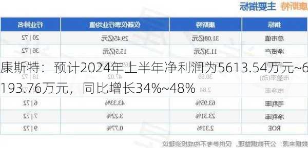 康斯特：预计2024年上半年净利润为5613.54万元~6193.76万元，同比增长34%~48%