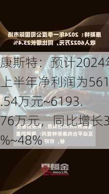 康斯特：预计2024年上半年净利润为5613.54万元~6193.76万元，同比增长34%~48%