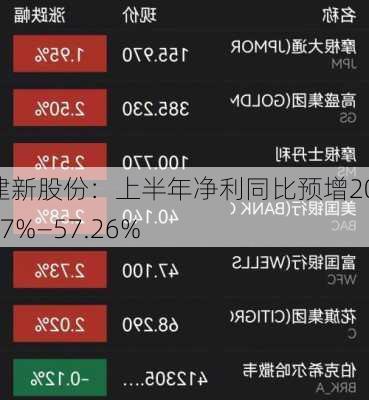 建新股份：上半年净利同比预增20.97%―57.26%