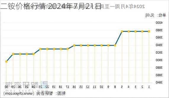 二铵价格行情 2024年7月21日