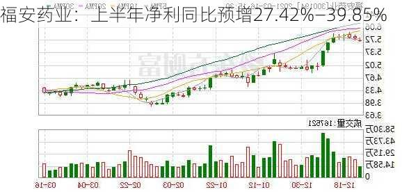 福安药业：上半年净利同比预增27.42%―39.85%