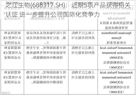 之江生物(688317.SH)：近期5项产品获得相关认证 进一步提升公司国际化竞争力