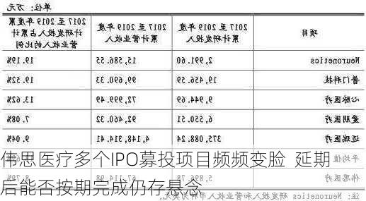 伟思医疗多个IPO募投项目频频变脸  延期后能否按期完成仍存悬念