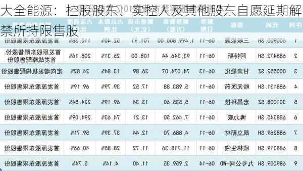 大全能源：控股股东、实控人及其他股东自愿延期解禁所持限售股