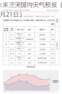 未来三天国内天气预报（7月21日）