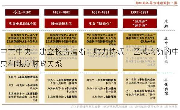 中共中央：建立权责清晰、财力协调、区域均衡的中央和地方财政关系