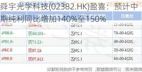 舜宇光学科技(02382.HK)盈喜：预计中期纯利同比增加140%至150%