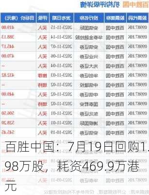 百胜中国：7月19日回购1.98万股，耗资469.9万港元