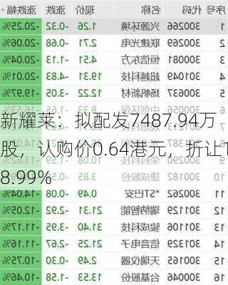 新耀莱：拟配发7487.94万股，认购价0.64港元，折让18.99%