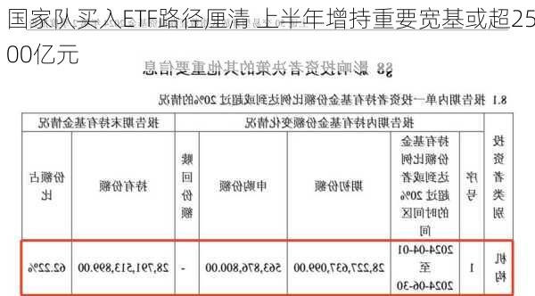 国家队买入ETF路径厘清 上半年增持重要宽基或超2500亿元