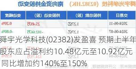 舜宇光学科技(02382)发盈喜 预期上半年股东应占溢利约10.48亿元至10.92亿元 同比增加约140%至150%