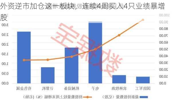 外资逆市加仓这一板块，连续4周买入4只业绩暴增股