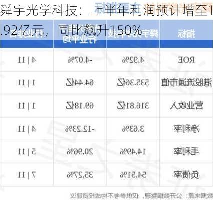 舜宇光学科技：上半年利润预计增至10.92亿元，同比飙升150%