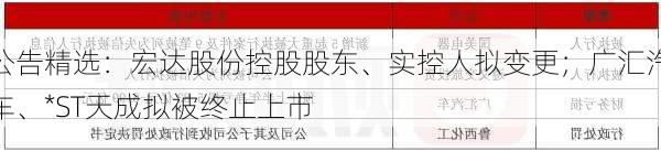 公告精选：宏达股份控股股东、实控人拟变更；广汇汽车、*ST天成拟被终止上市