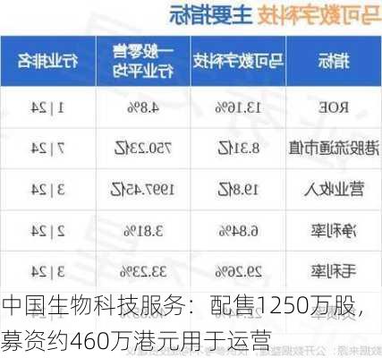 中国生物科技服务：配售1250万股，募资约460万港元用于运营