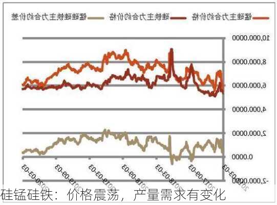 硅锰硅铁：价格震荡，产量需求有变化