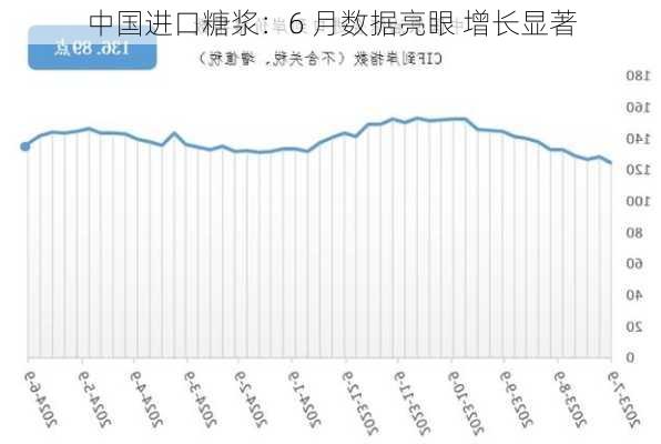 中国进口糖浆：6 月数据亮眼 增长显著