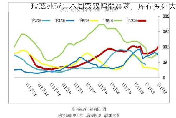 玻璃纯碱：本周双双偏弱震荡，库存变化大