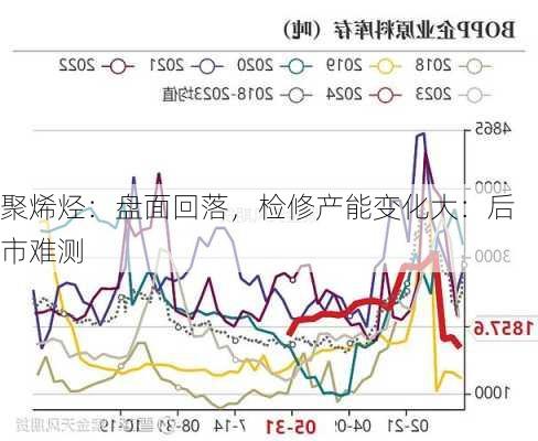 聚烯烃：盘面回落，检修产能变化大：后市难测