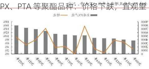 PX、PTA 等聚酯品种：价格下跌，宜观望