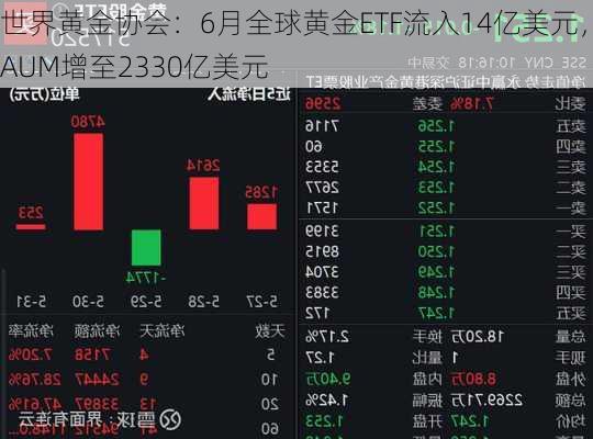 世界黄金协会：6月全球黄金ETF流入14亿美元，AUM增至2330亿美元