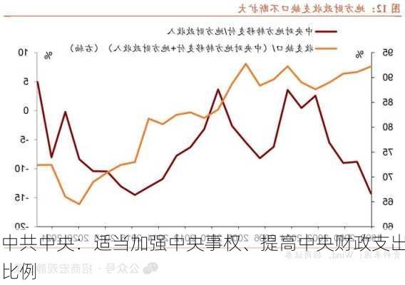 中共中央：适当加强中央事权、提高中央财政支出比例