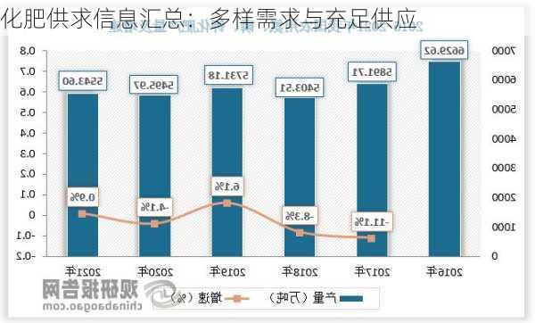 化肥供求信息汇总：多样需求与充足供应