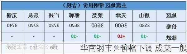 华南钢市：价格下调 成交一般