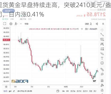 现货黄金早盘持续走高，突破2410美元/盎司，日内涨0.41%