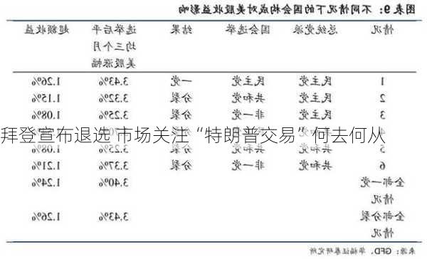 拜登宣布退选 市场关注“特朗普交易”何去何从