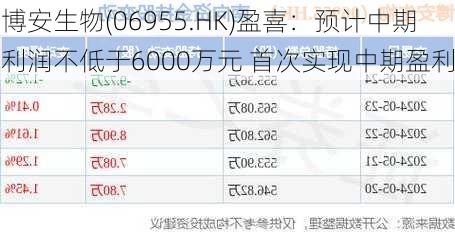 博安生物(06955.HK)盈喜：预计中期利润不低于6000万元 首次实现中期盈利