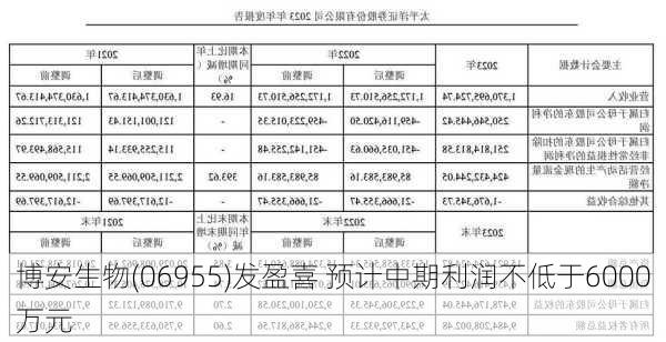 博安生物(06955)发盈喜 预计中期利润不低于6000万元