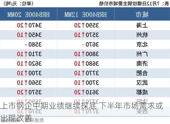 上市钢企中期业绩继续探底 下半年市场需求或出现改善