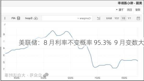 美联储：8 月利率不变概率 95.3%  9 月变数大