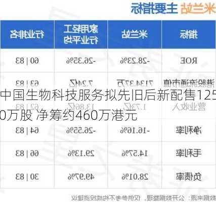 中国生物科技服务拟先旧后新配售1250万股 净筹约460万港元