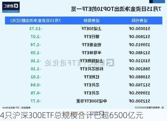 4只沪深300ETF总规模合计已超6500亿元