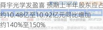 舜宇光学发盈喜 预期上半年股东应占溢利约10.48亿至10.92亿元同比增加约140%至150%