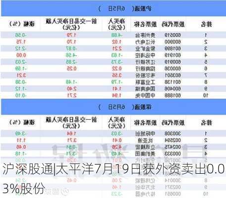 沪深股通|太平洋7月19日获外资卖出0.03%股份