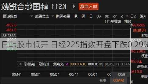 日韩股市低开 日经225指数开盘下跌0.29%